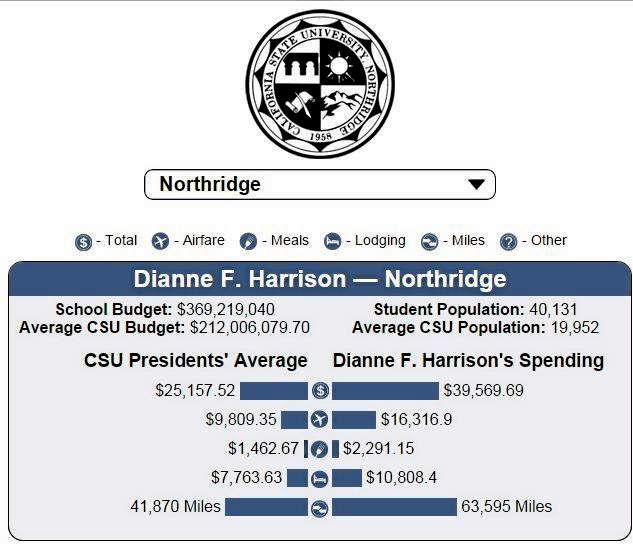 CSU President Travel